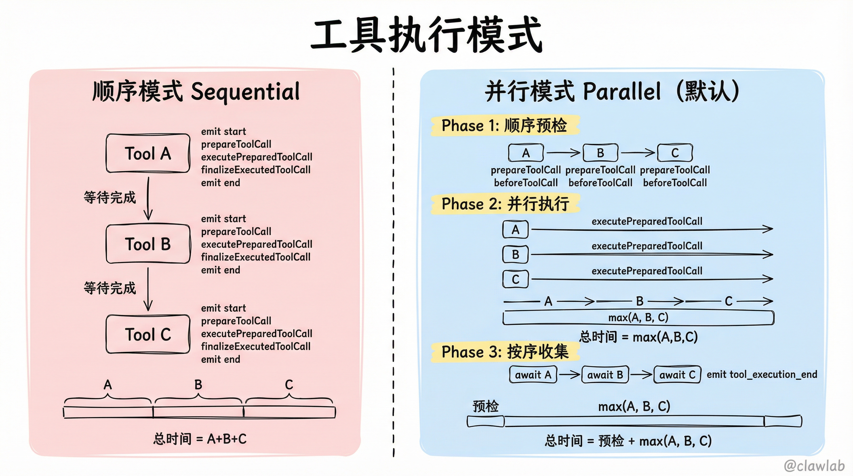 工具执行模式对比:顺序模式 vs 并行模式